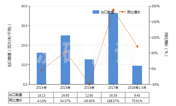 2014-2018年3月中國(guó)印花的其他純合纖長(zhǎng)絲布(純合纖布指按重量計(jì)其他合成纖維長(zhǎng)絲含量≥85%)(HS54077400)出口量及增速統(tǒng)計(jì)